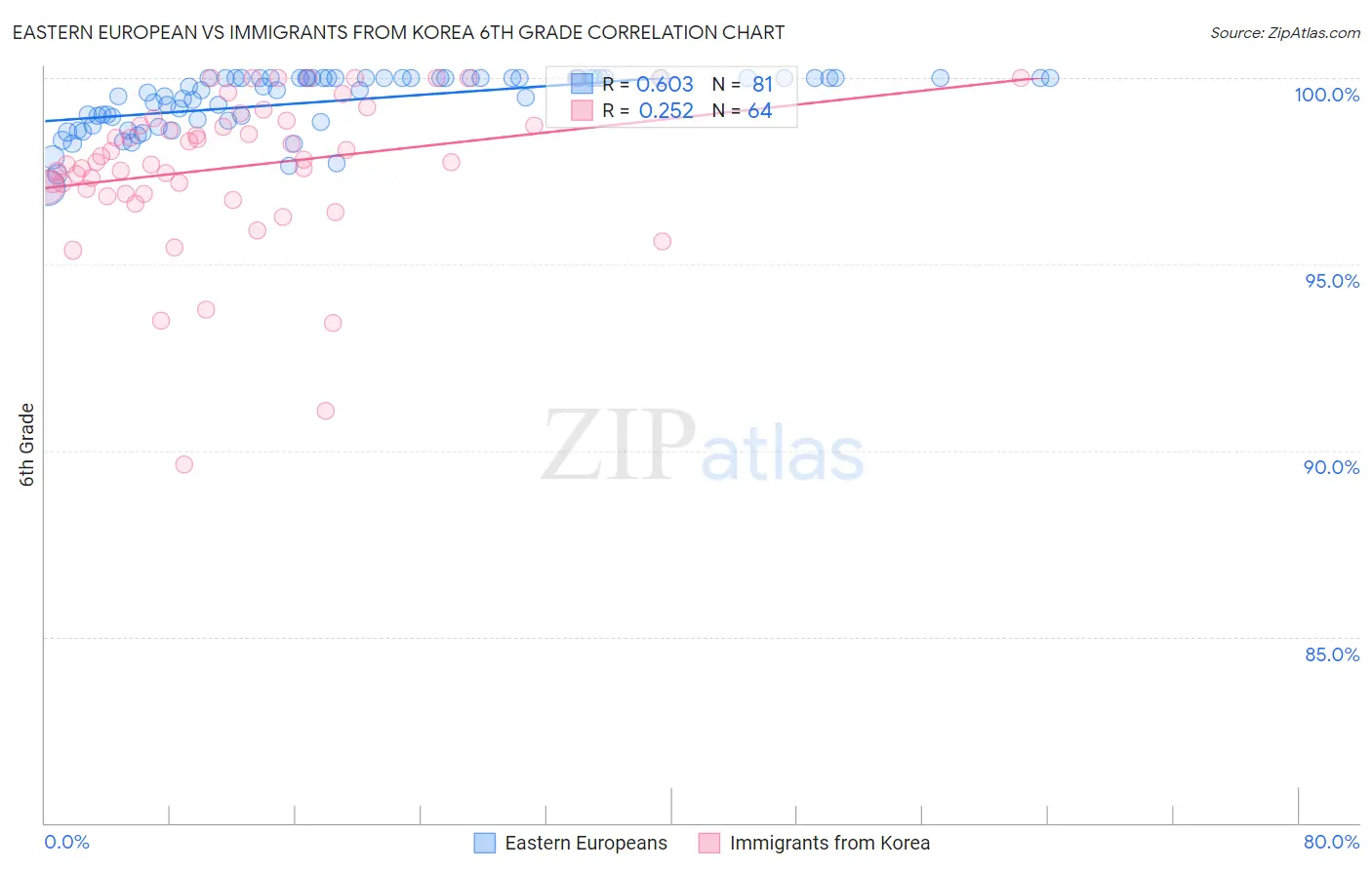 Eastern European vs Immigrants from Korea 6th Grade