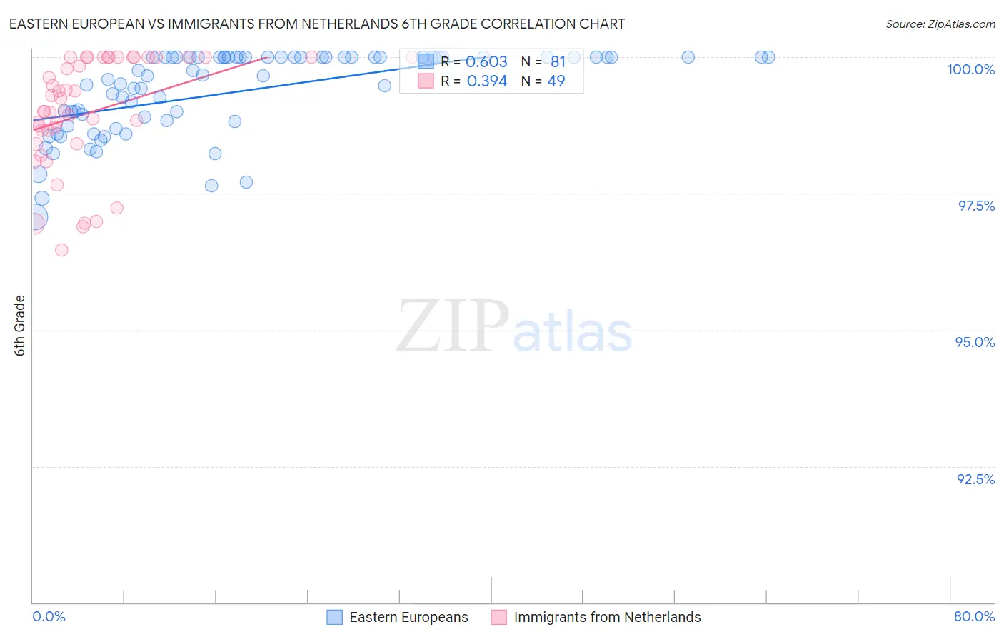 Eastern European vs Immigrants from Netherlands 6th Grade