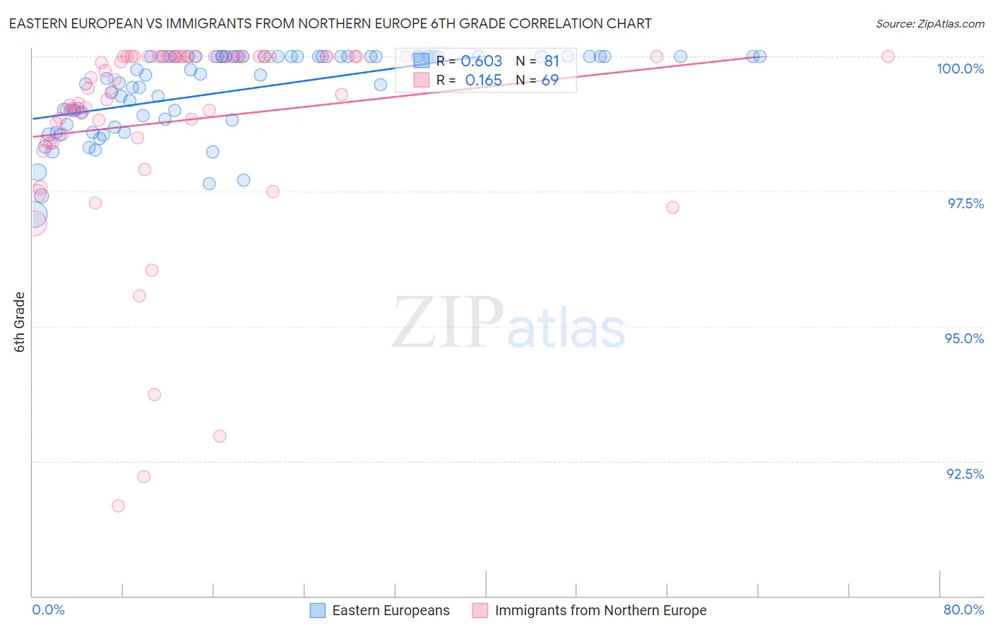 Eastern European vs Immigrants from Northern Europe 6th Grade