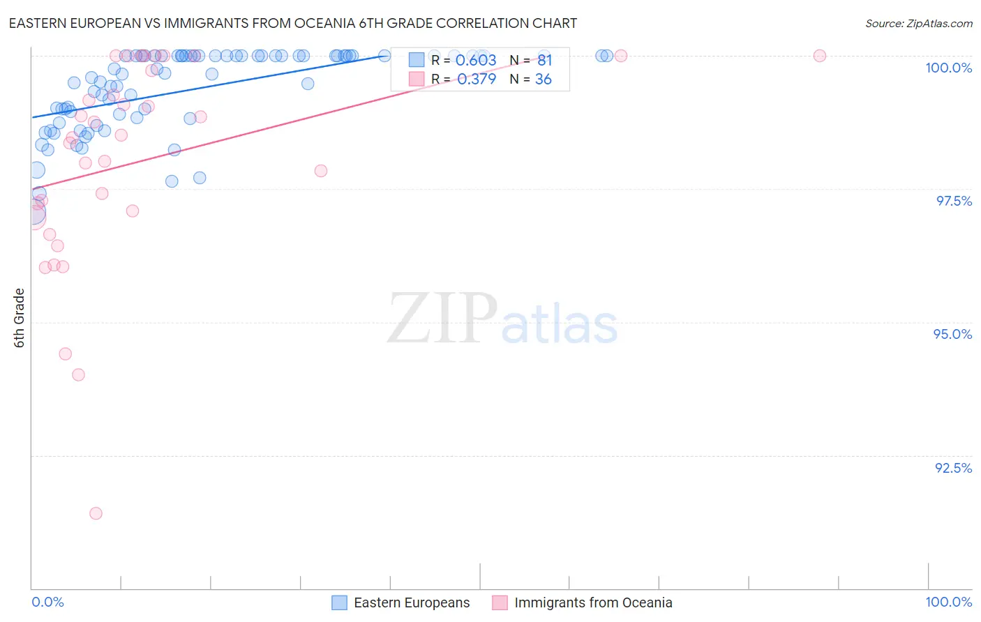 Eastern European vs Immigrants from Oceania 6th Grade