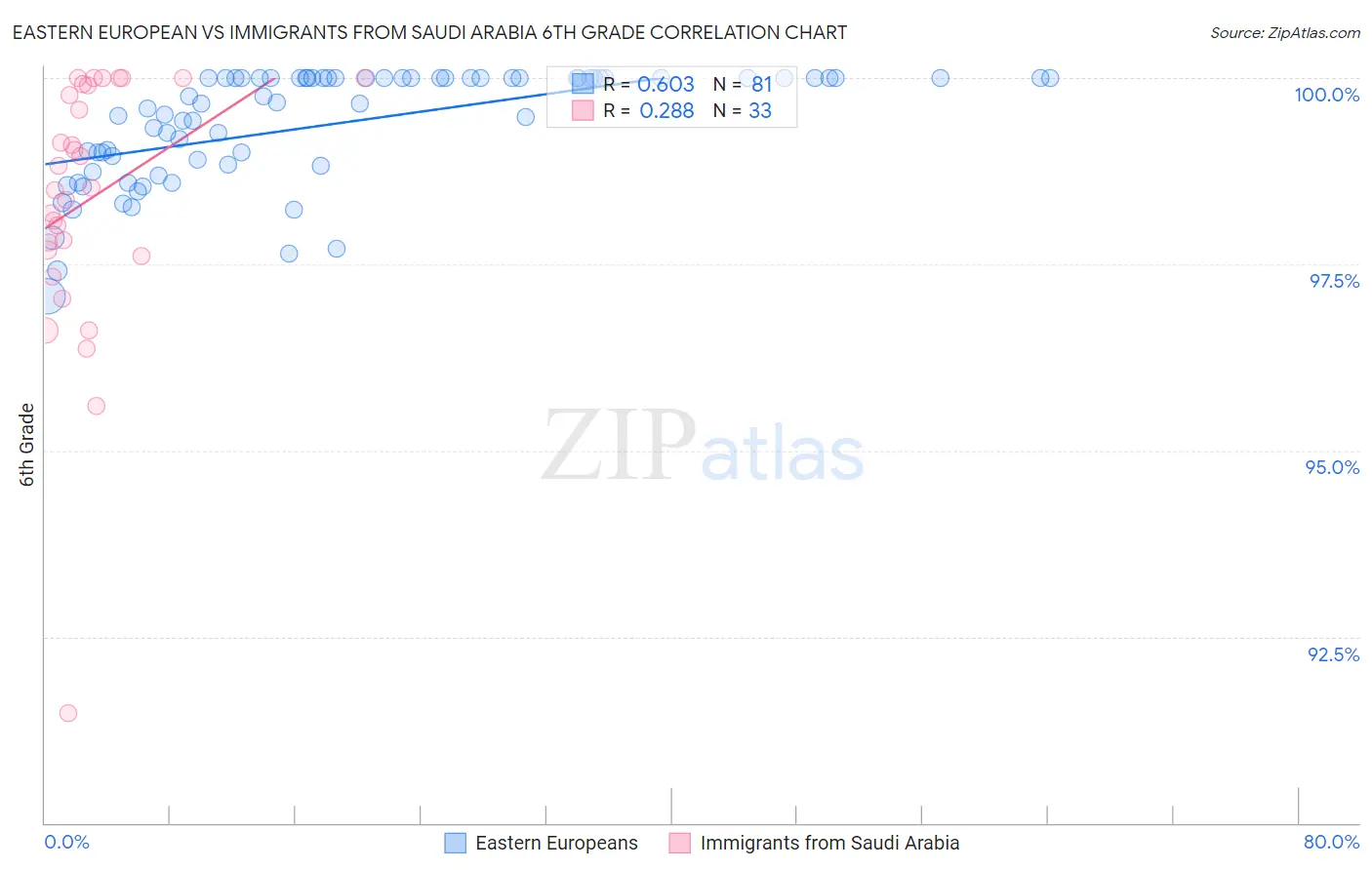 Eastern European vs Immigrants from Saudi Arabia 6th Grade
