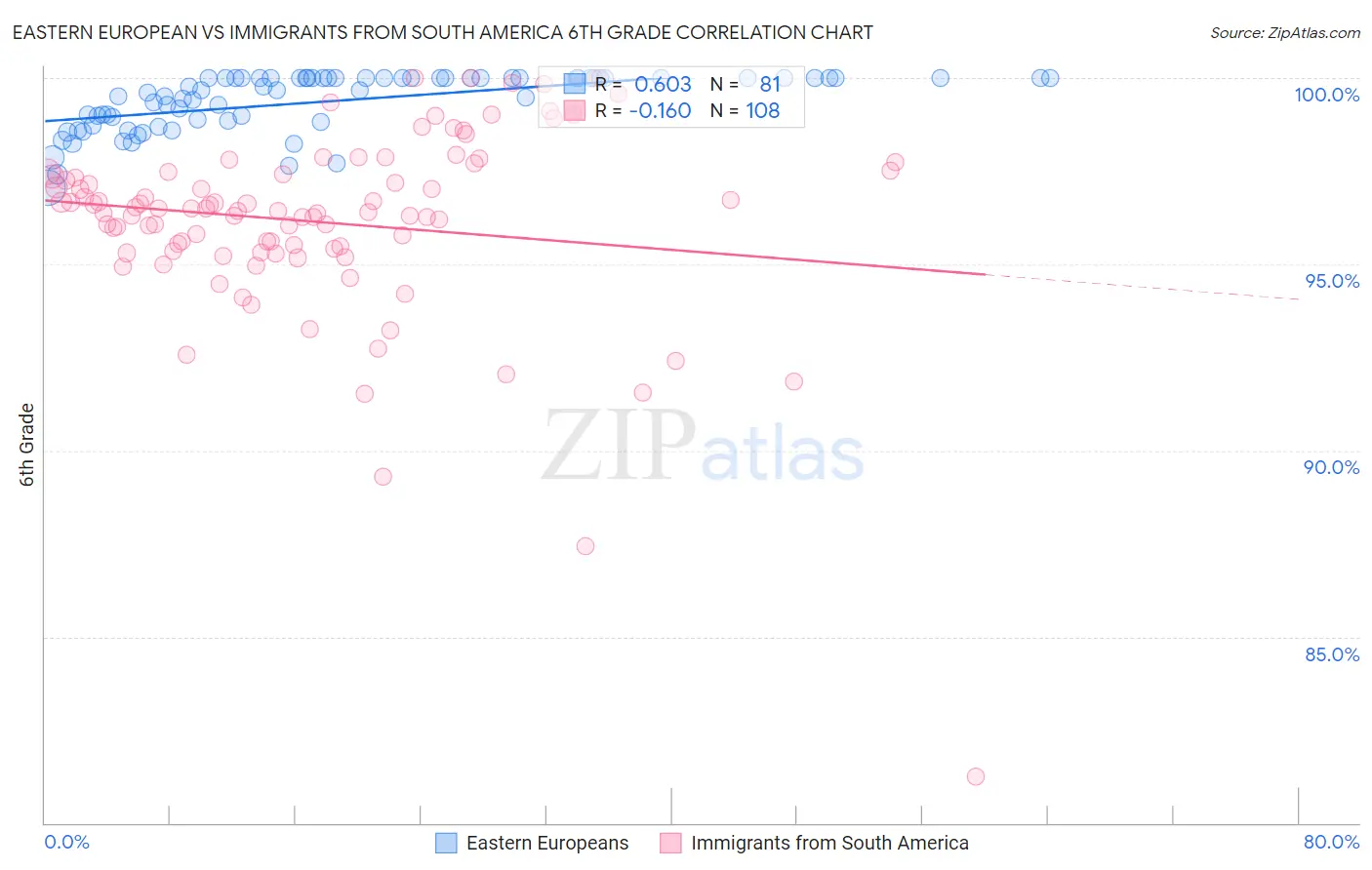 Eastern European vs Immigrants from South America 6th Grade