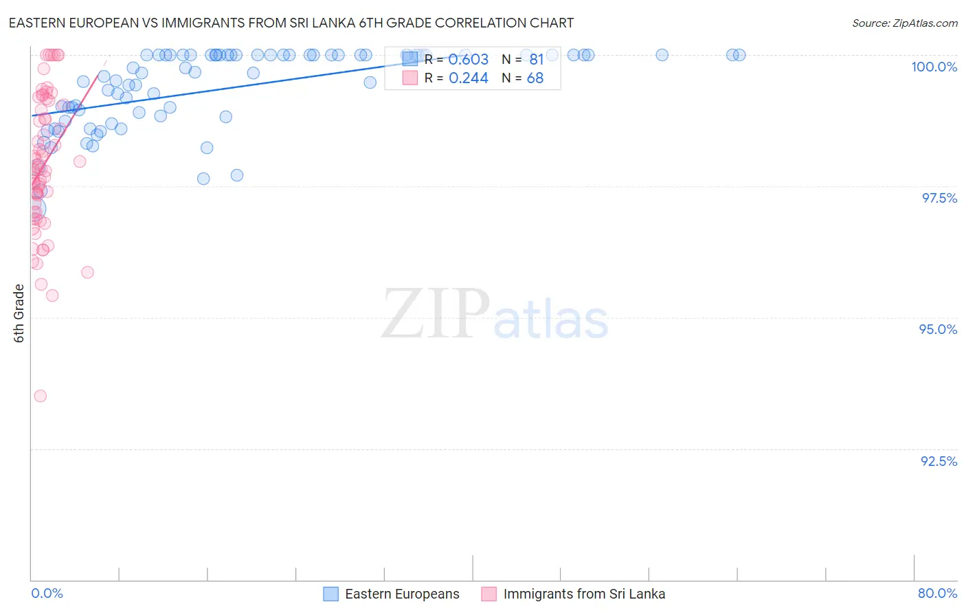 Eastern European vs Immigrants from Sri Lanka 6th Grade