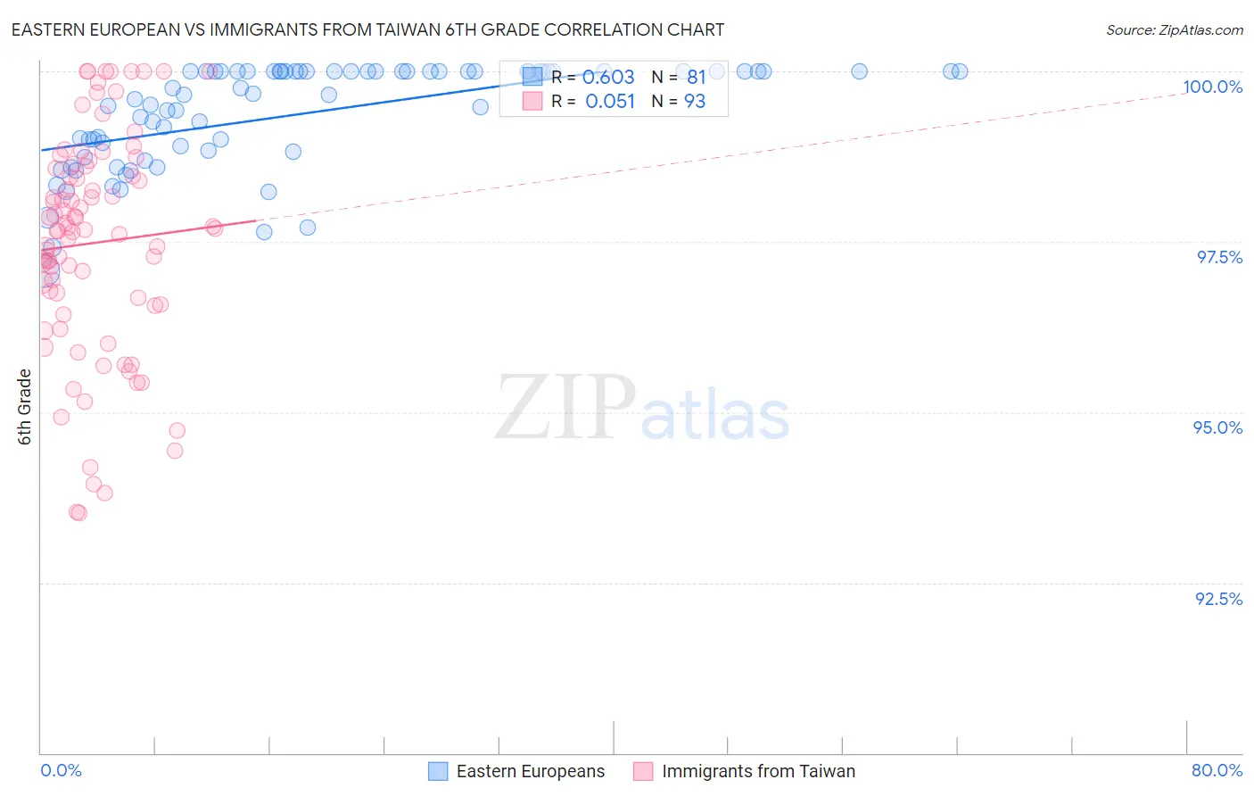 Eastern European vs Immigrants from Taiwan 6th Grade