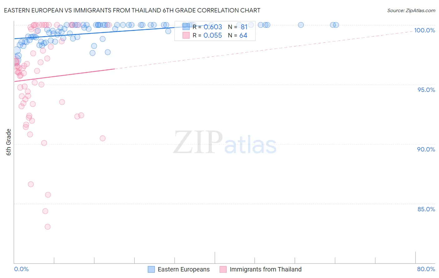 Eastern European vs Immigrants from Thailand 6th Grade
