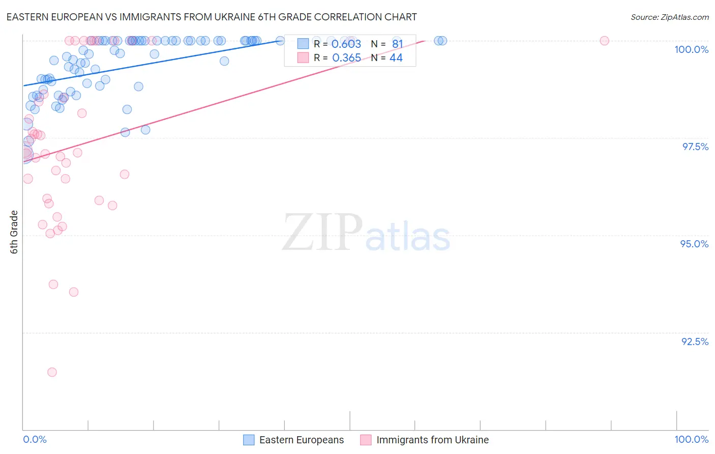 Eastern European vs Immigrants from Ukraine 6th Grade