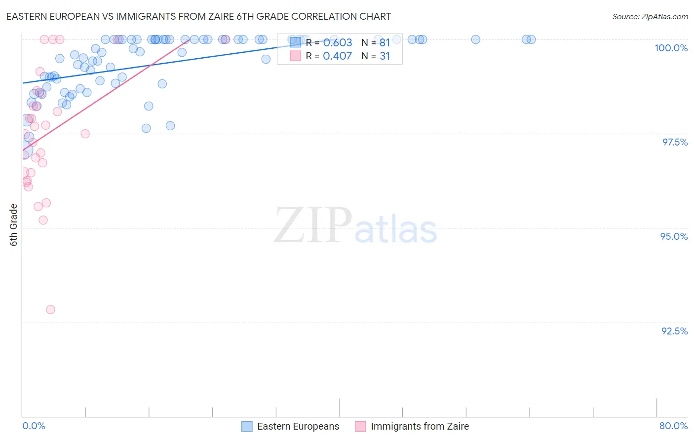 Eastern European vs Immigrants from Zaire 6th Grade