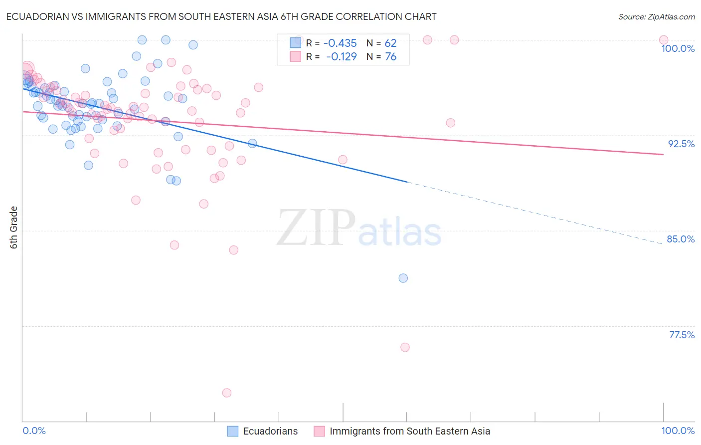 Ecuadorian vs Immigrants from South Eastern Asia 6th Grade