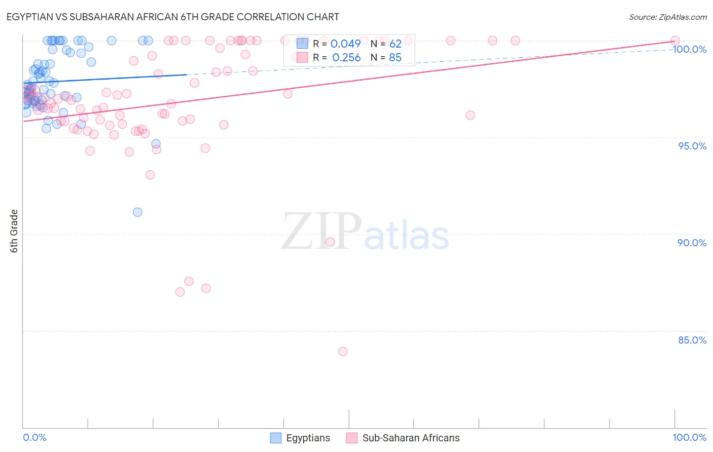 Egyptian vs Subsaharan African 6th Grade