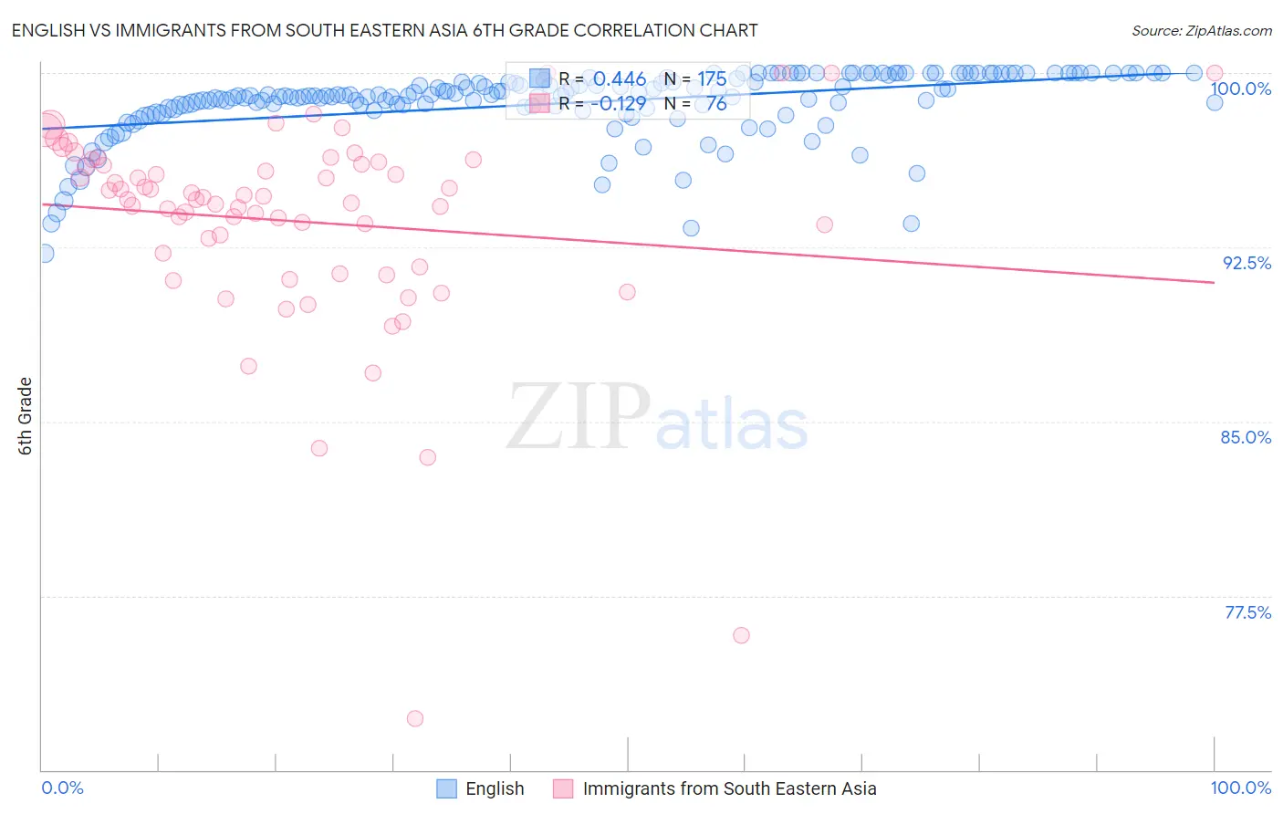 English vs Immigrants from South Eastern Asia 6th Grade