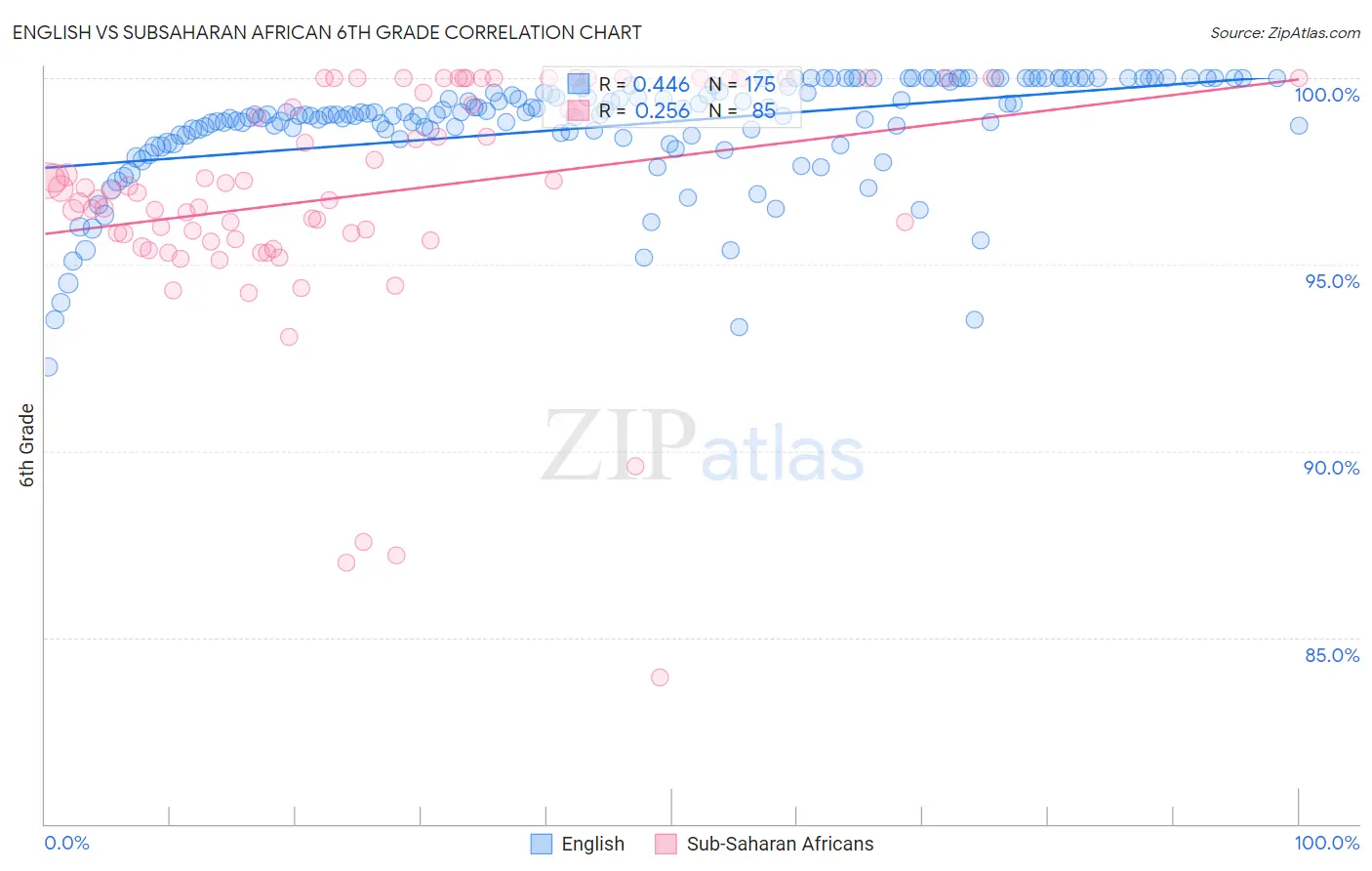English vs Subsaharan African 6th Grade