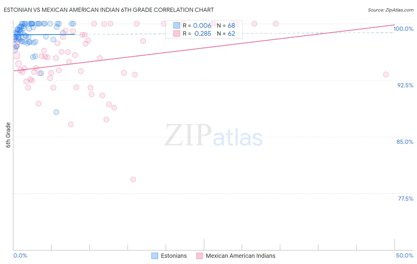 Estonian vs Mexican American Indian 6th Grade