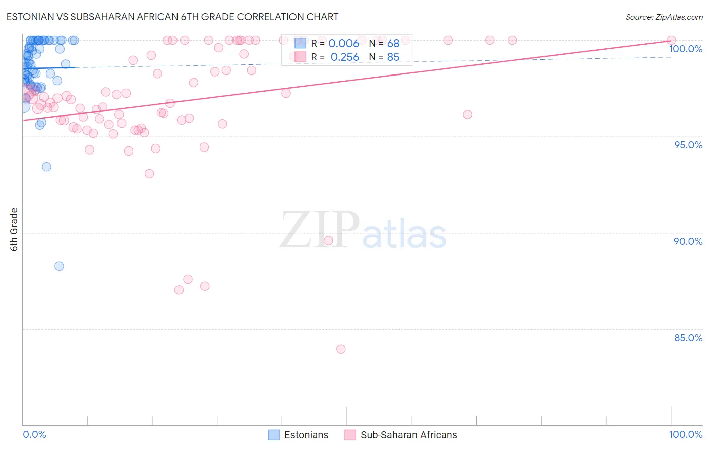 Estonian vs Subsaharan African 6th Grade
