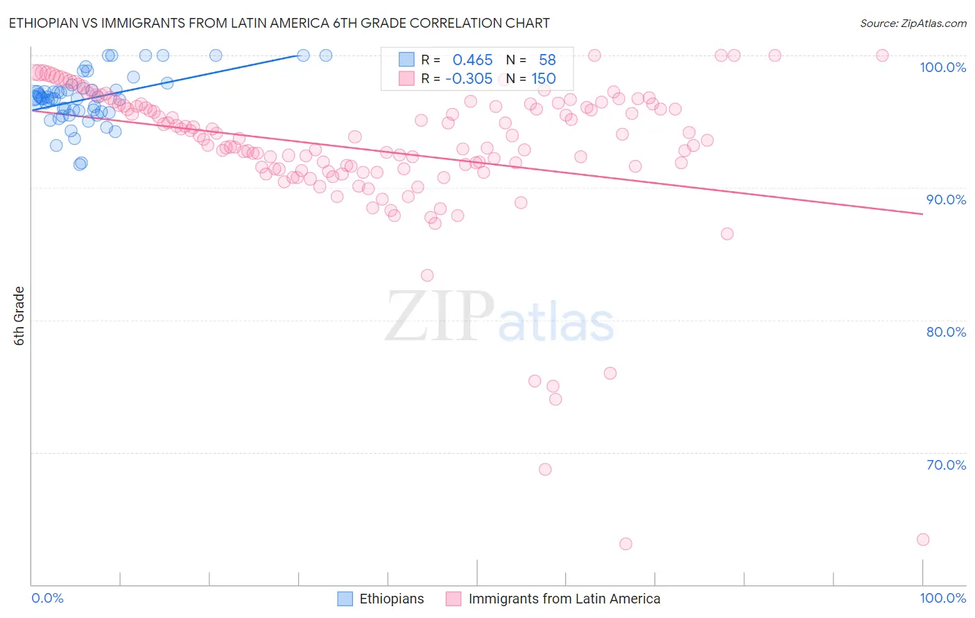 Ethiopian vs Immigrants from Latin America 6th Grade