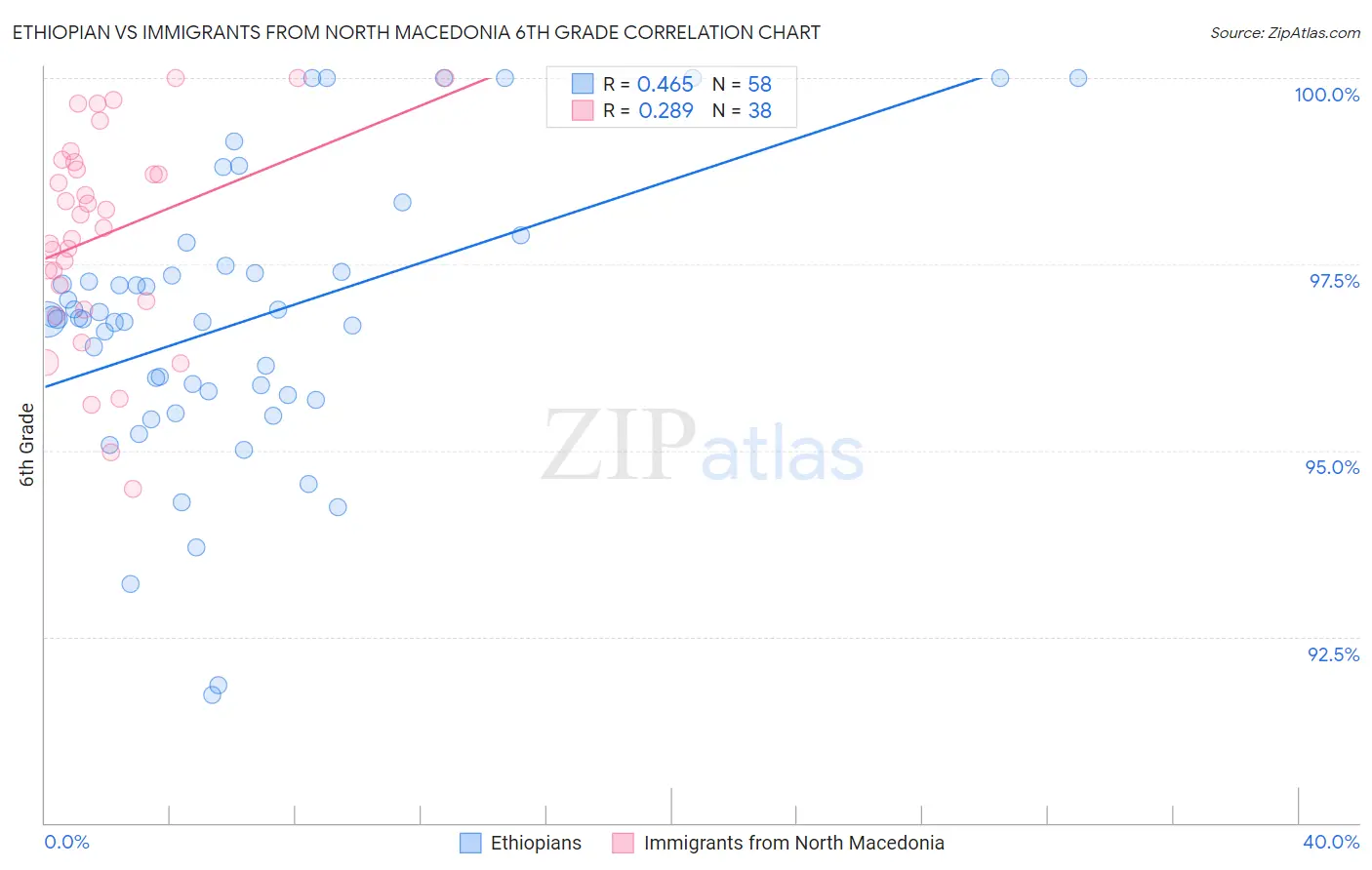Ethiopian vs Immigrants from North Macedonia 6th Grade
