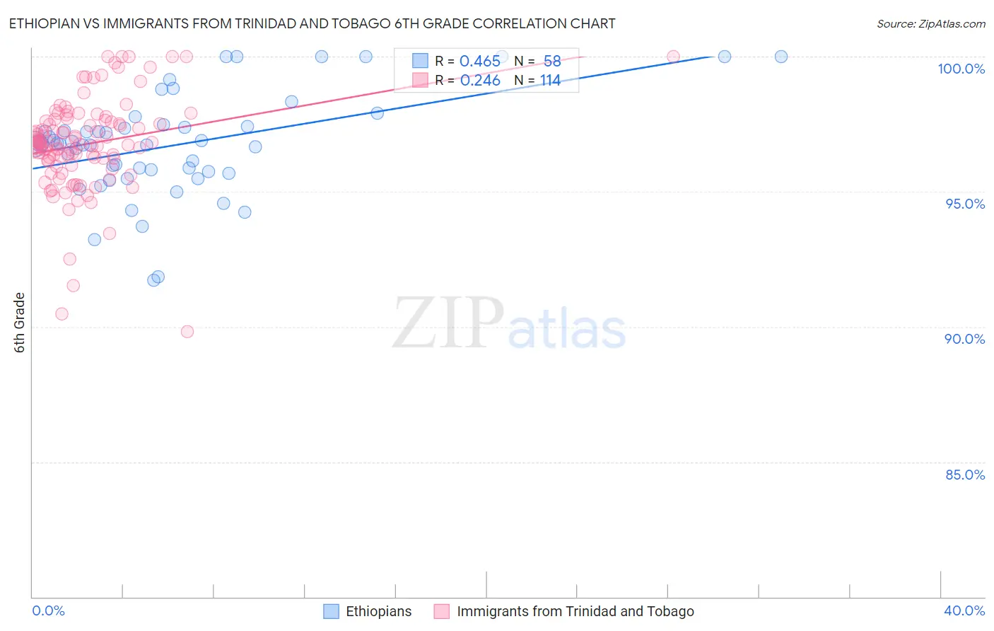 Ethiopian vs Immigrants from Trinidad and Tobago 6th Grade