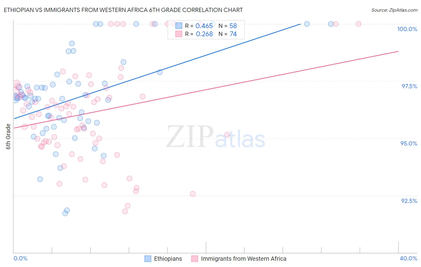 Ethiopian vs Immigrants from Western Africa 6th Grade