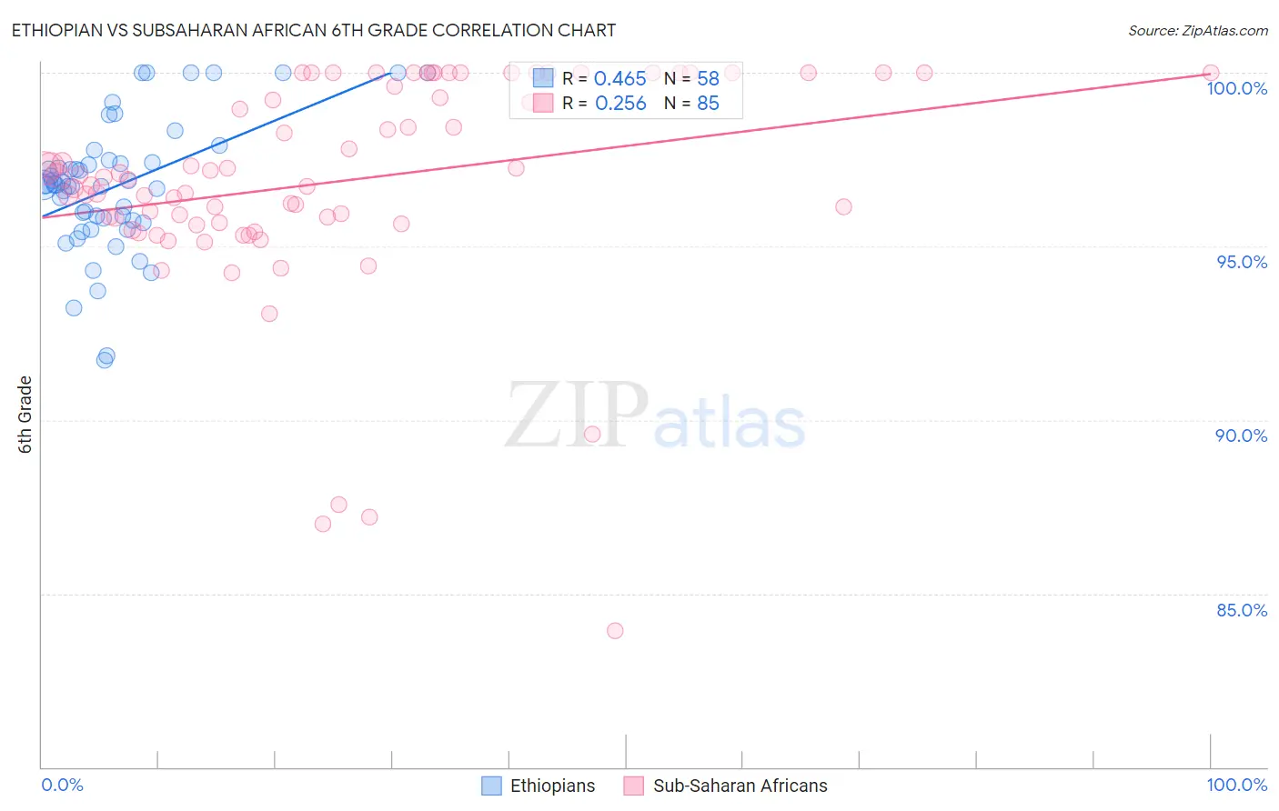 Ethiopian vs Subsaharan African 6th Grade