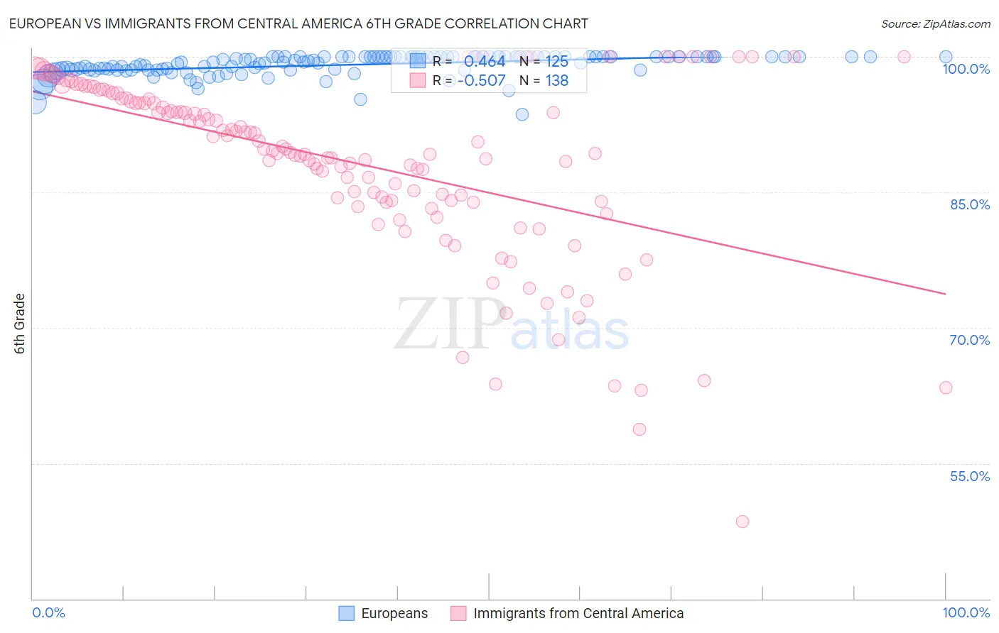 European vs Immigrants from Central America 6th Grade