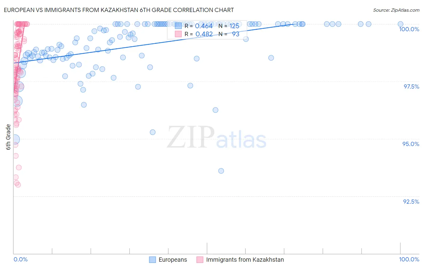 European vs Immigrants from Kazakhstan 6th Grade