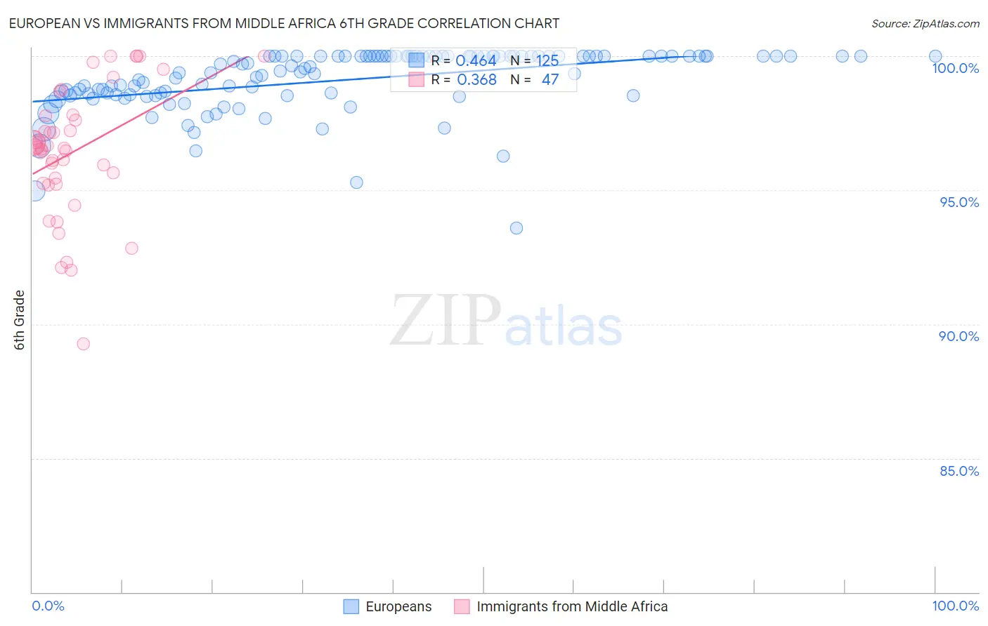 European vs Immigrants from Middle Africa 6th Grade