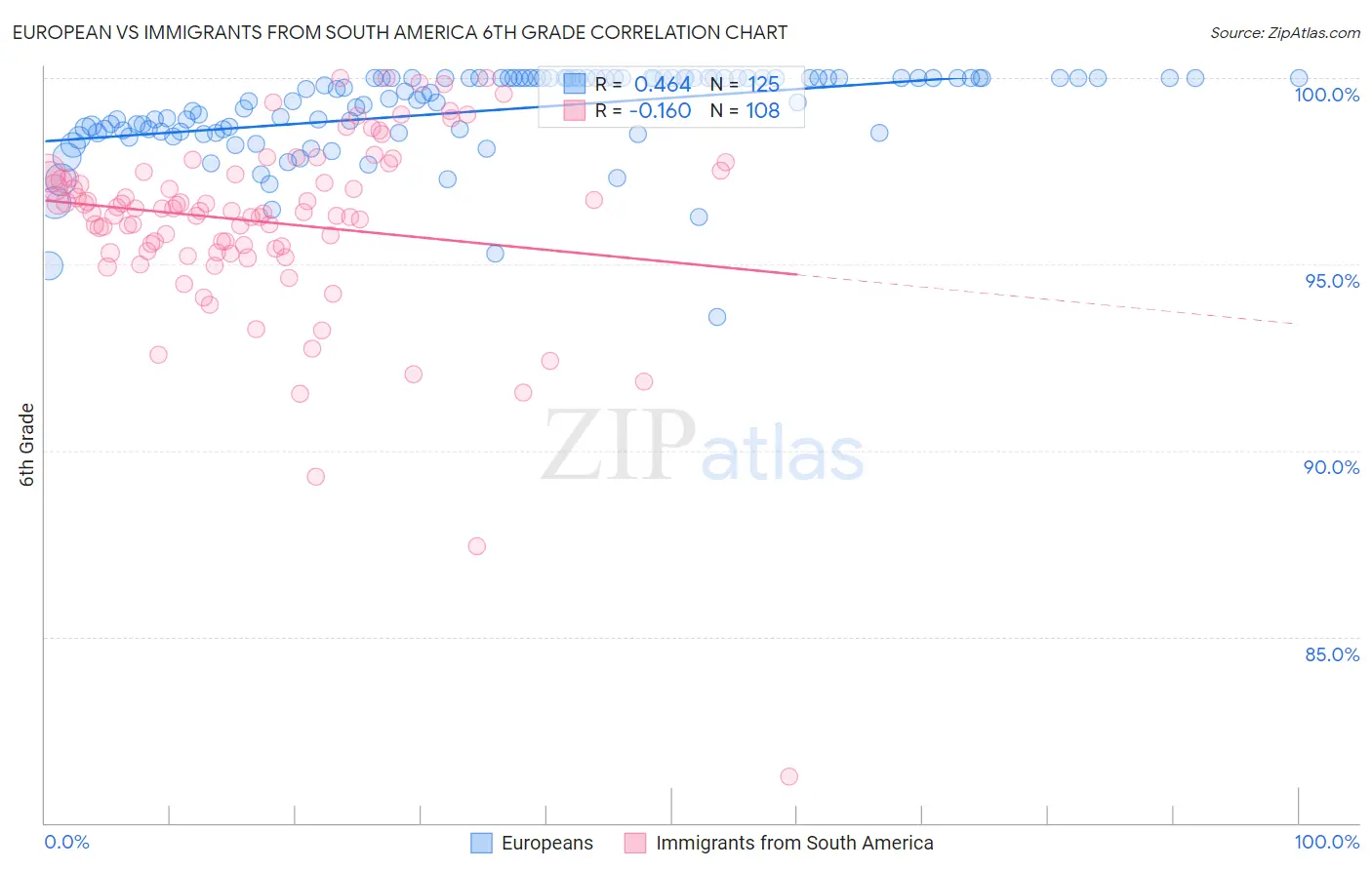 European vs Immigrants from South America 6th Grade