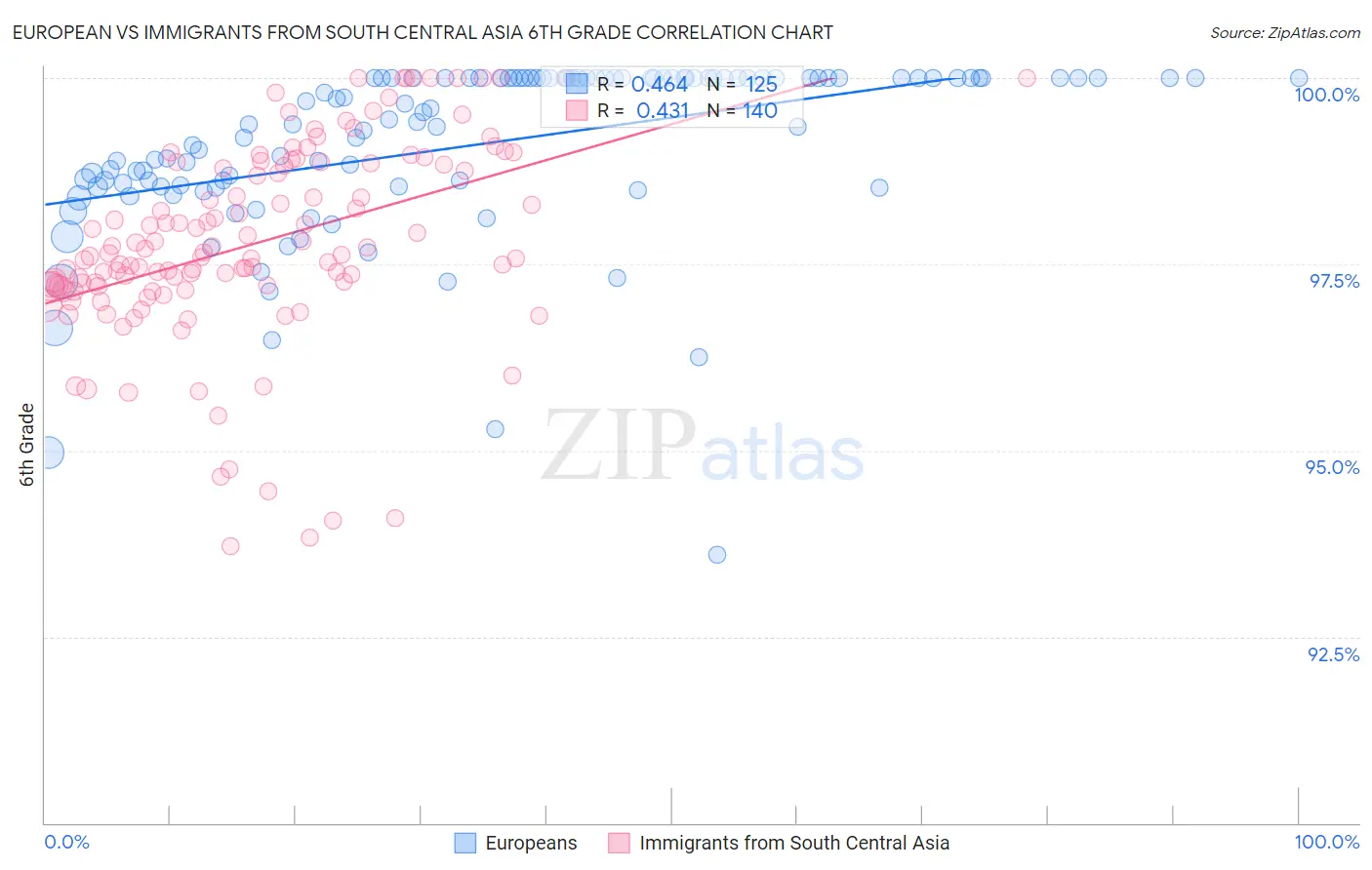 European vs Immigrants from South Central Asia 6th Grade