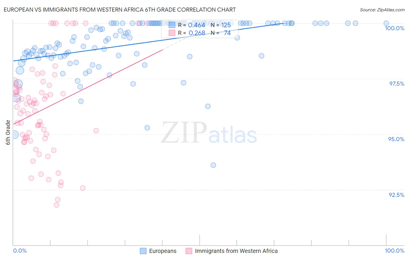 European vs Immigrants from Western Africa 6th Grade
