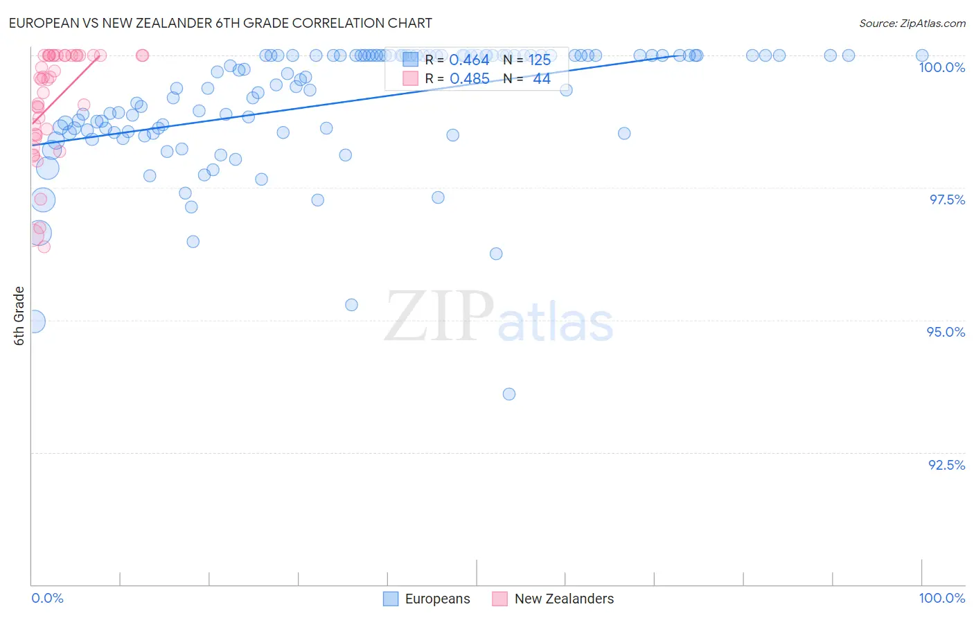 European vs New Zealander 6th Grade