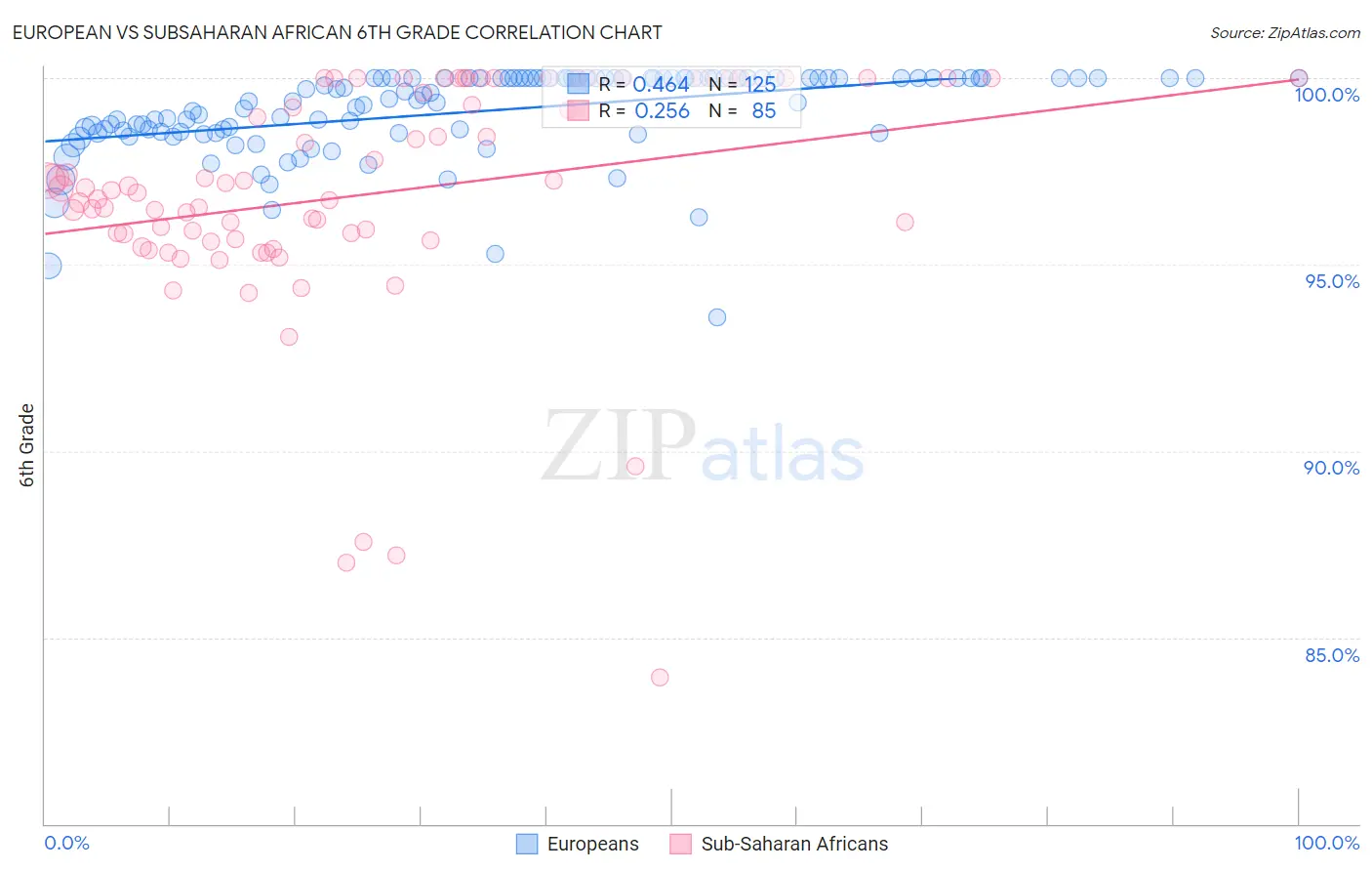 European vs Subsaharan African 6th Grade