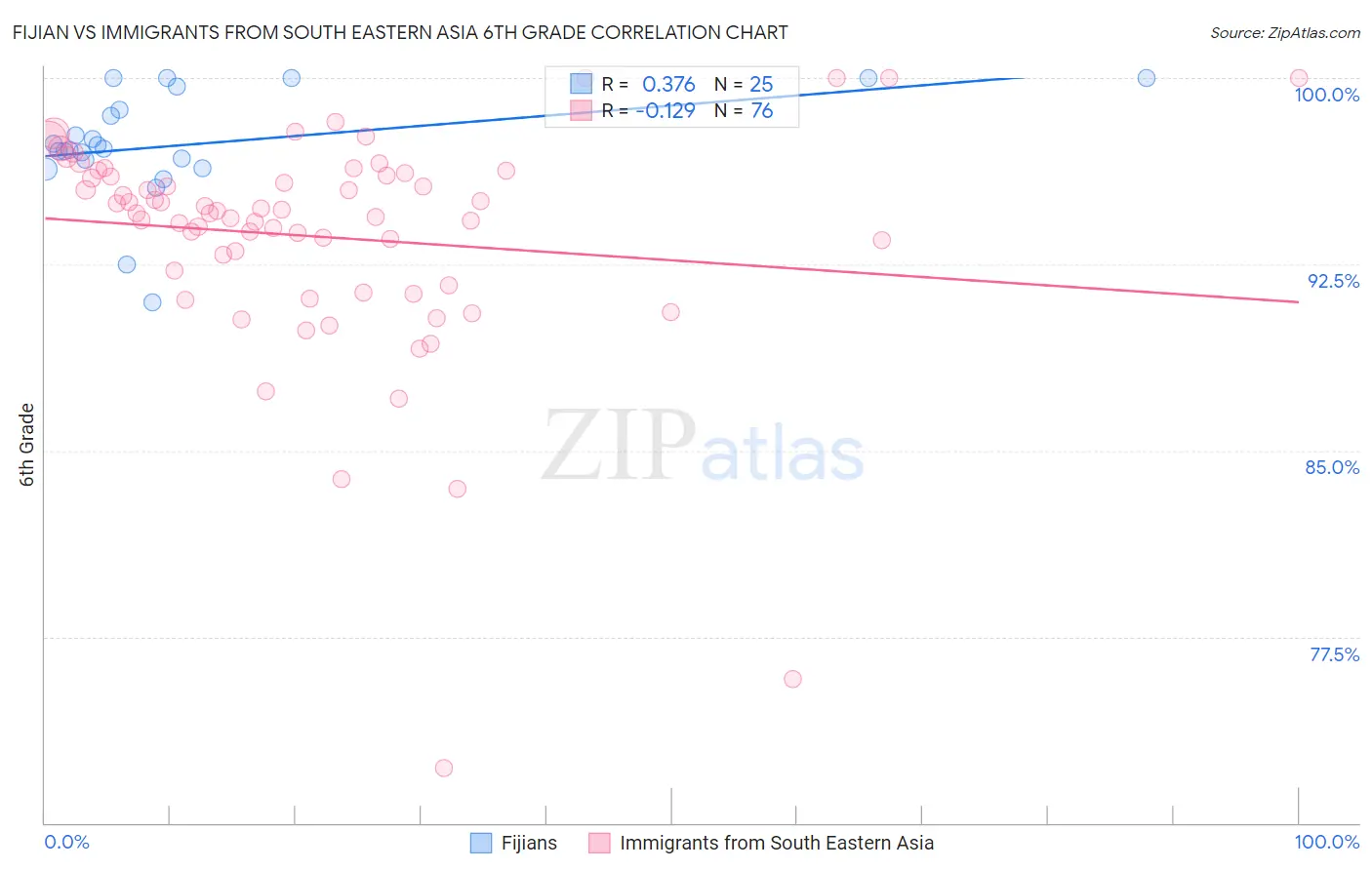 Fijian vs Immigrants from South Eastern Asia 6th Grade