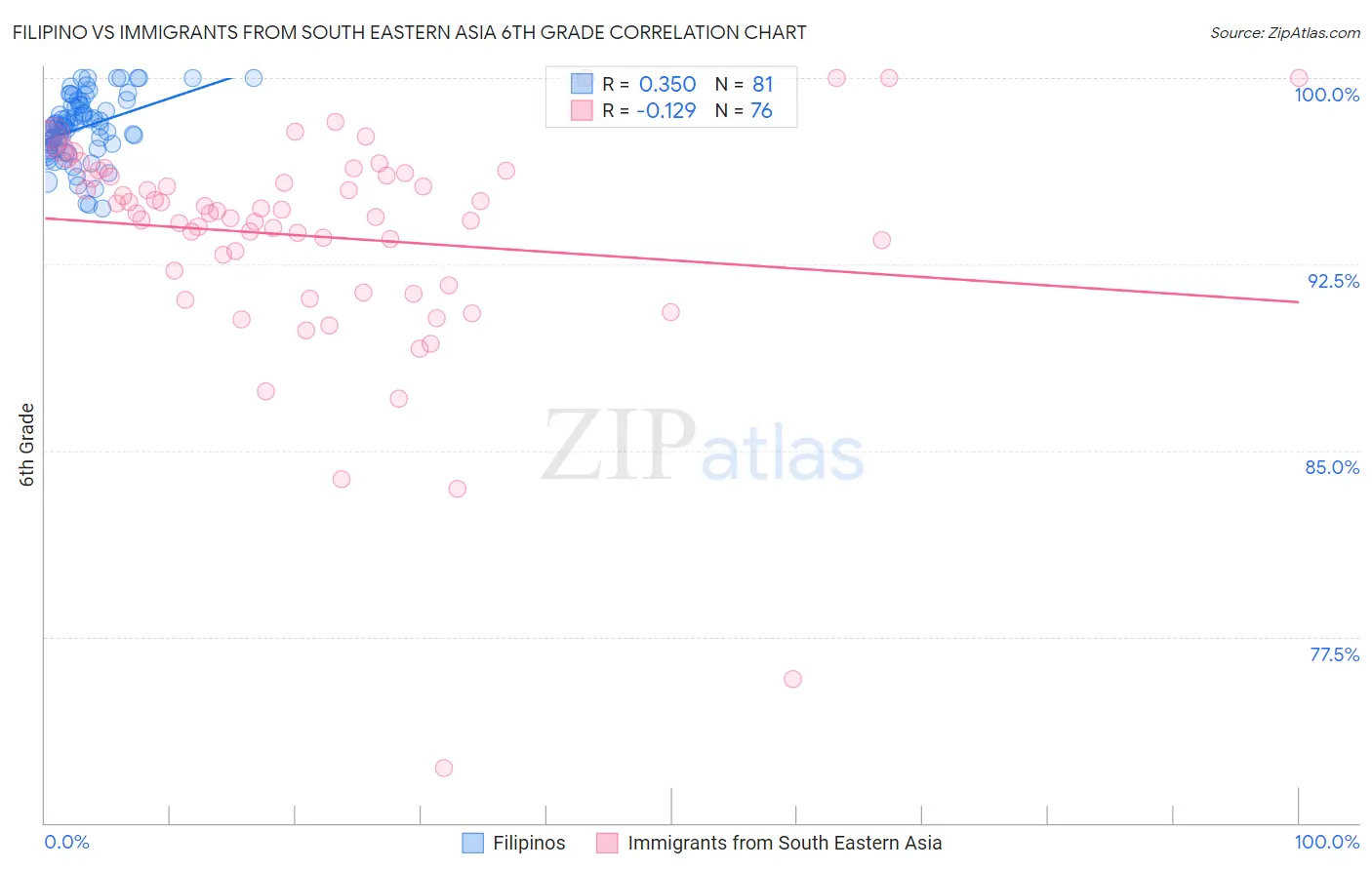 Filipino vs Immigrants from South Eastern Asia 6th Grade