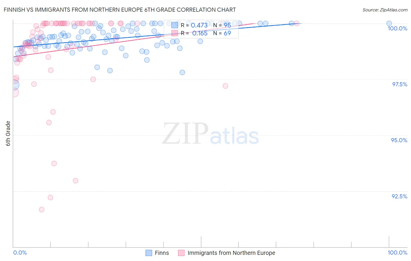 Finnish vs Immigrants from Northern Europe 6th Grade