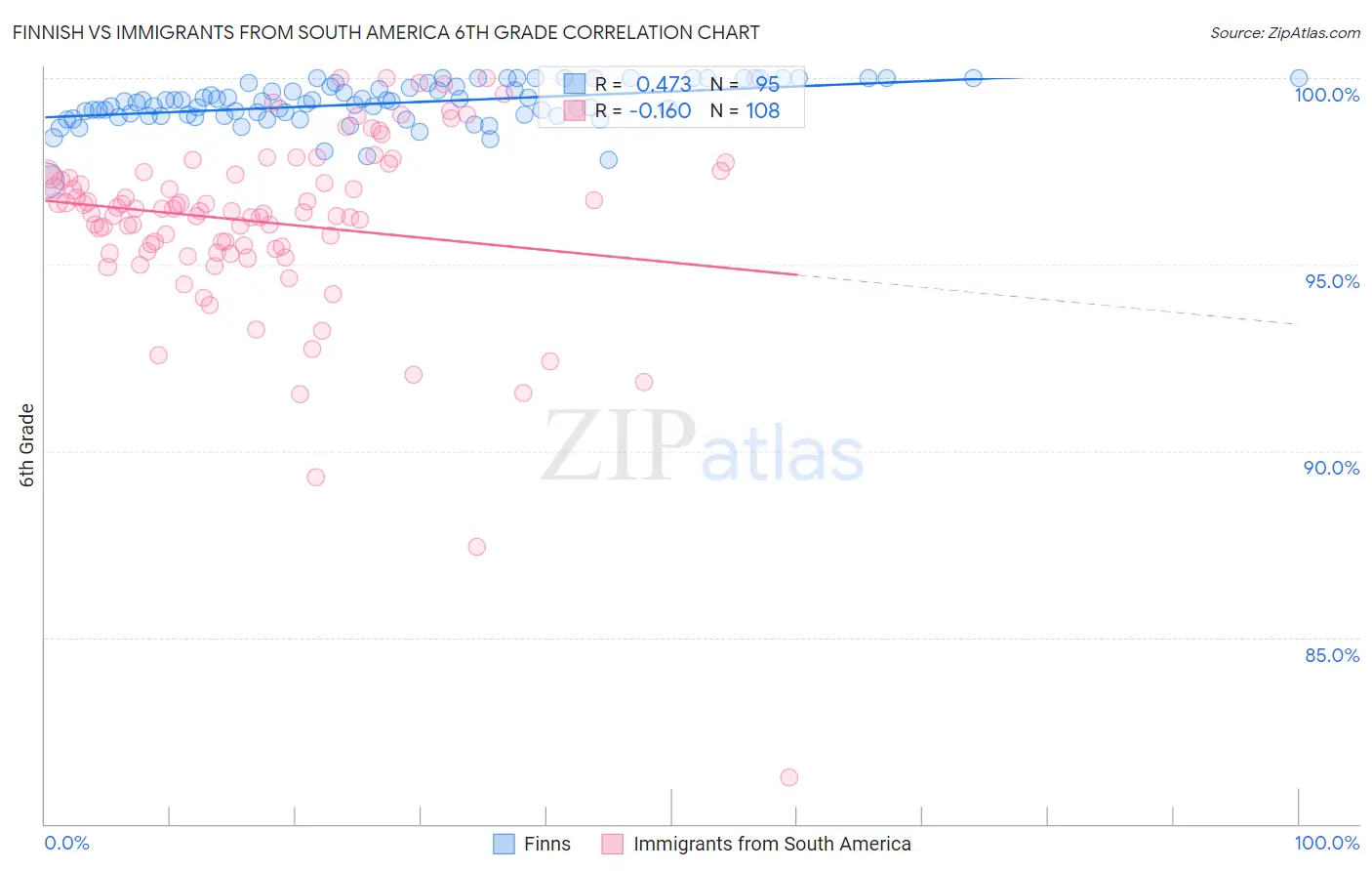 Finnish vs Immigrants from South America 6th Grade