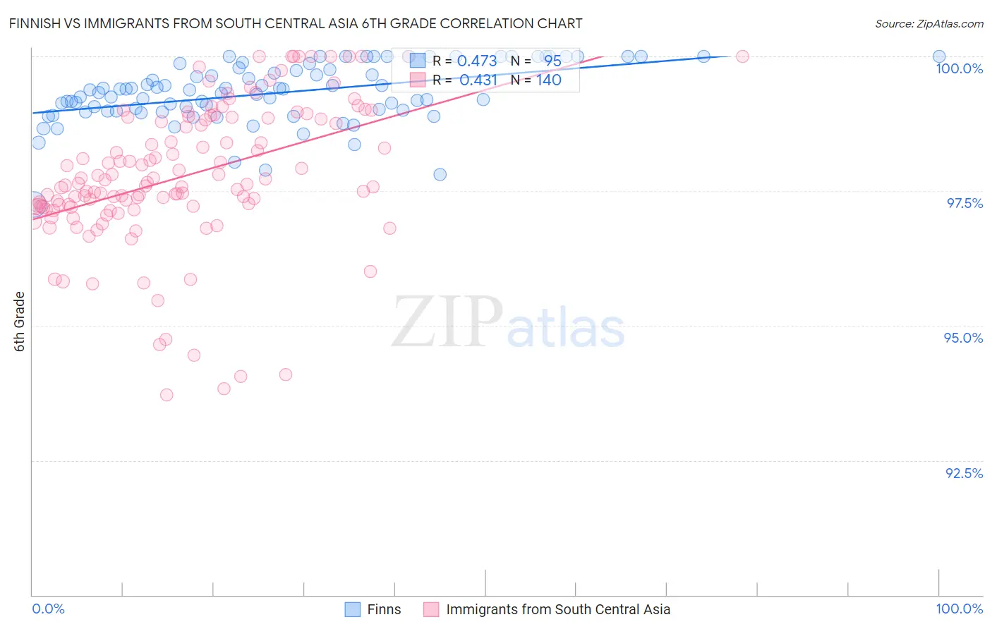 Finnish vs Immigrants from South Central Asia 6th Grade