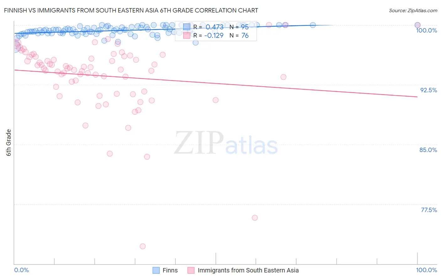 Finnish vs Immigrants from South Eastern Asia 6th Grade