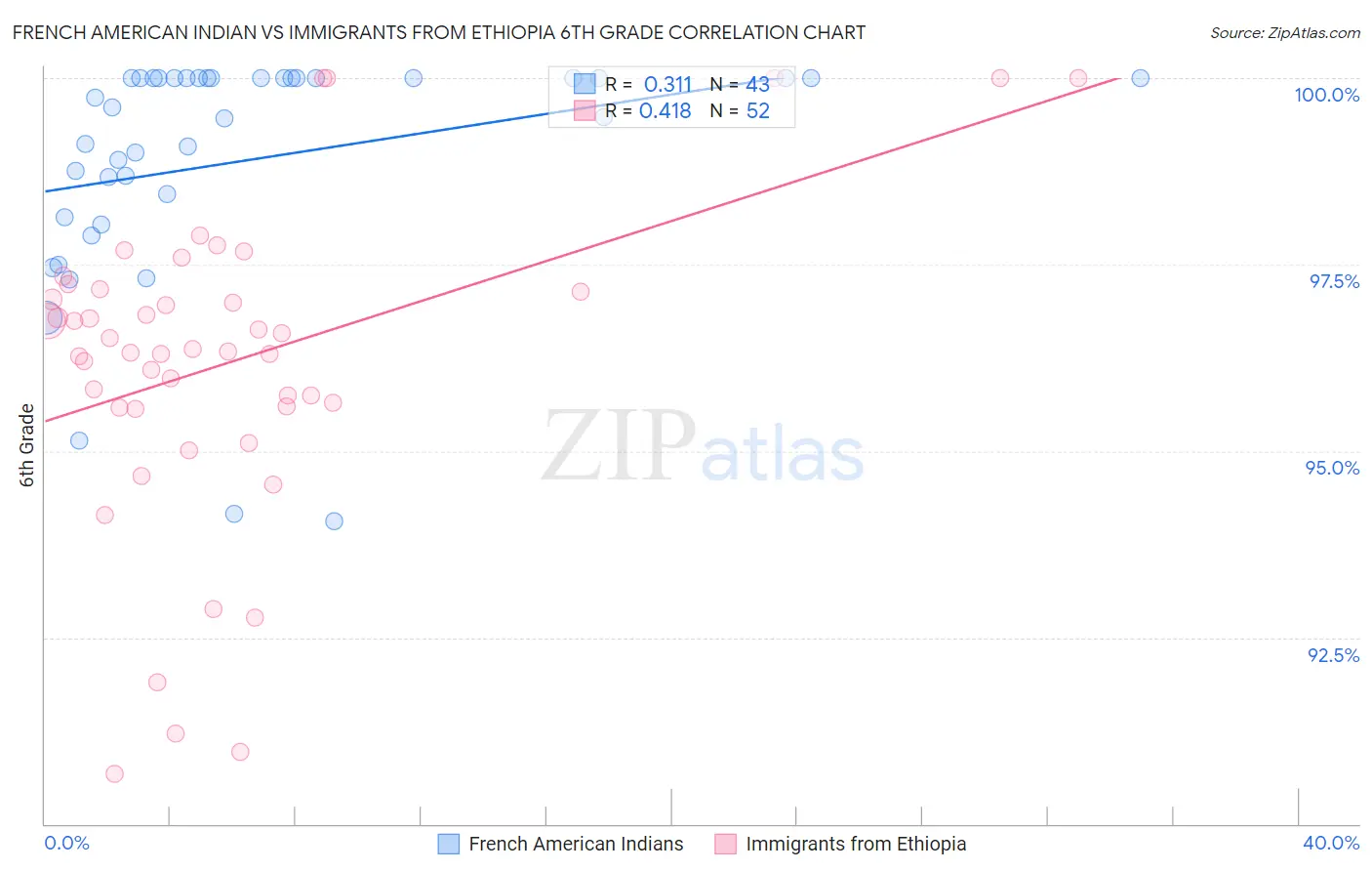 French American Indian vs Immigrants from Ethiopia 6th Grade