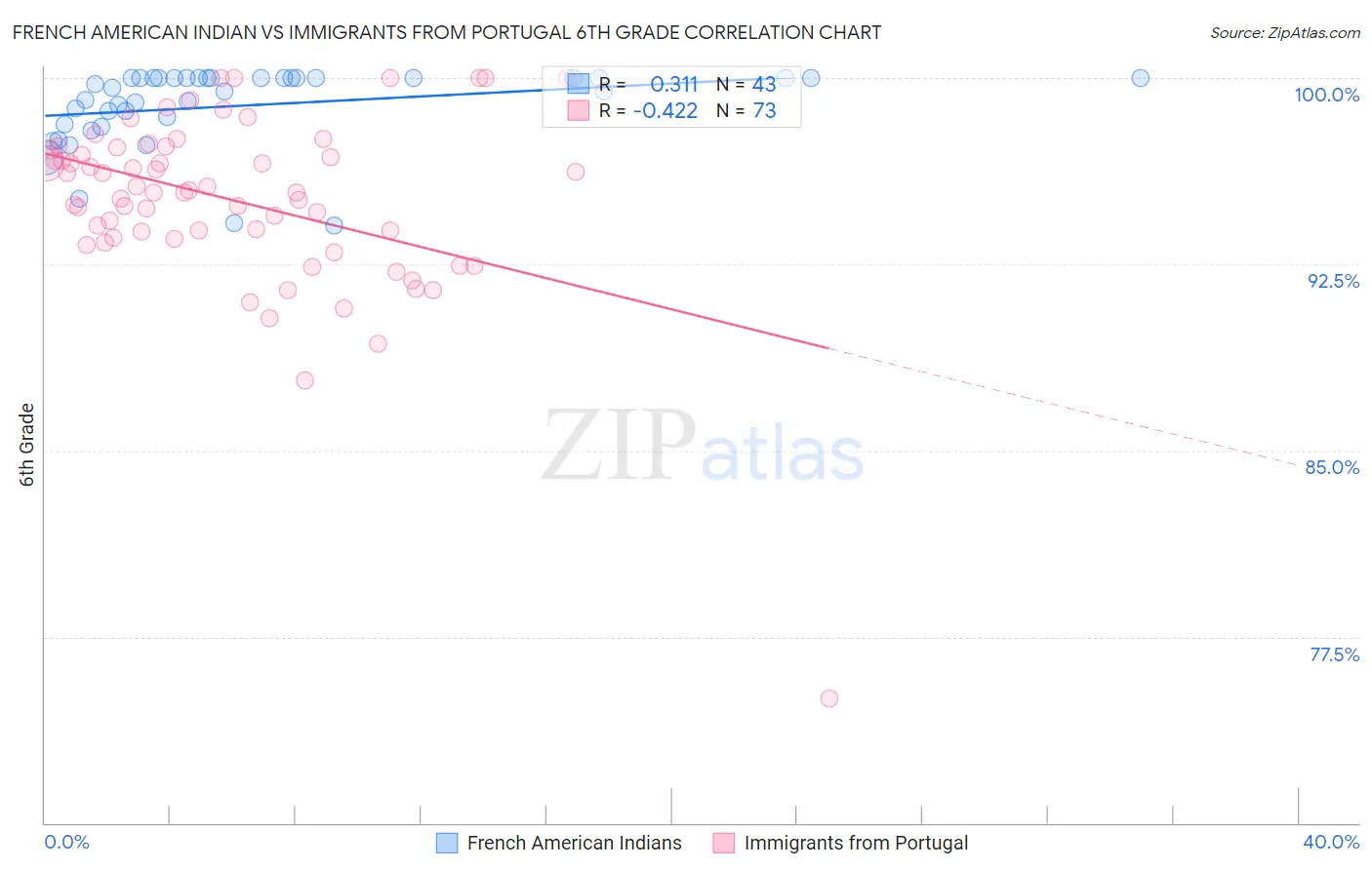 French American Indian vs Immigrants from Portugal 6th Grade