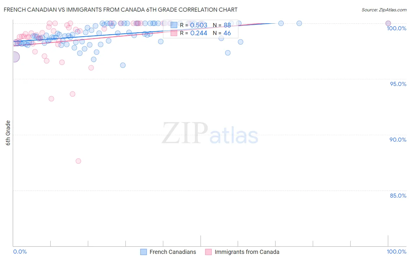 French Canadian vs Immigrants from Canada 6th Grade