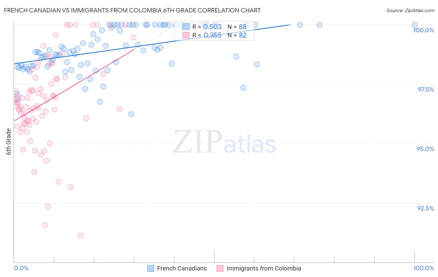 French Canadian vs Immigrants from Colombia 6th Grade