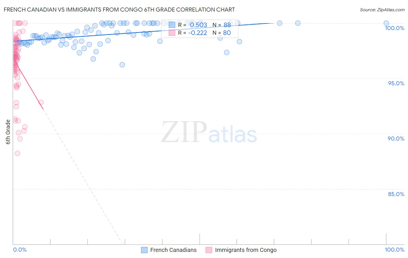 French Canadian vs Immigrants from Congo 6th Grade