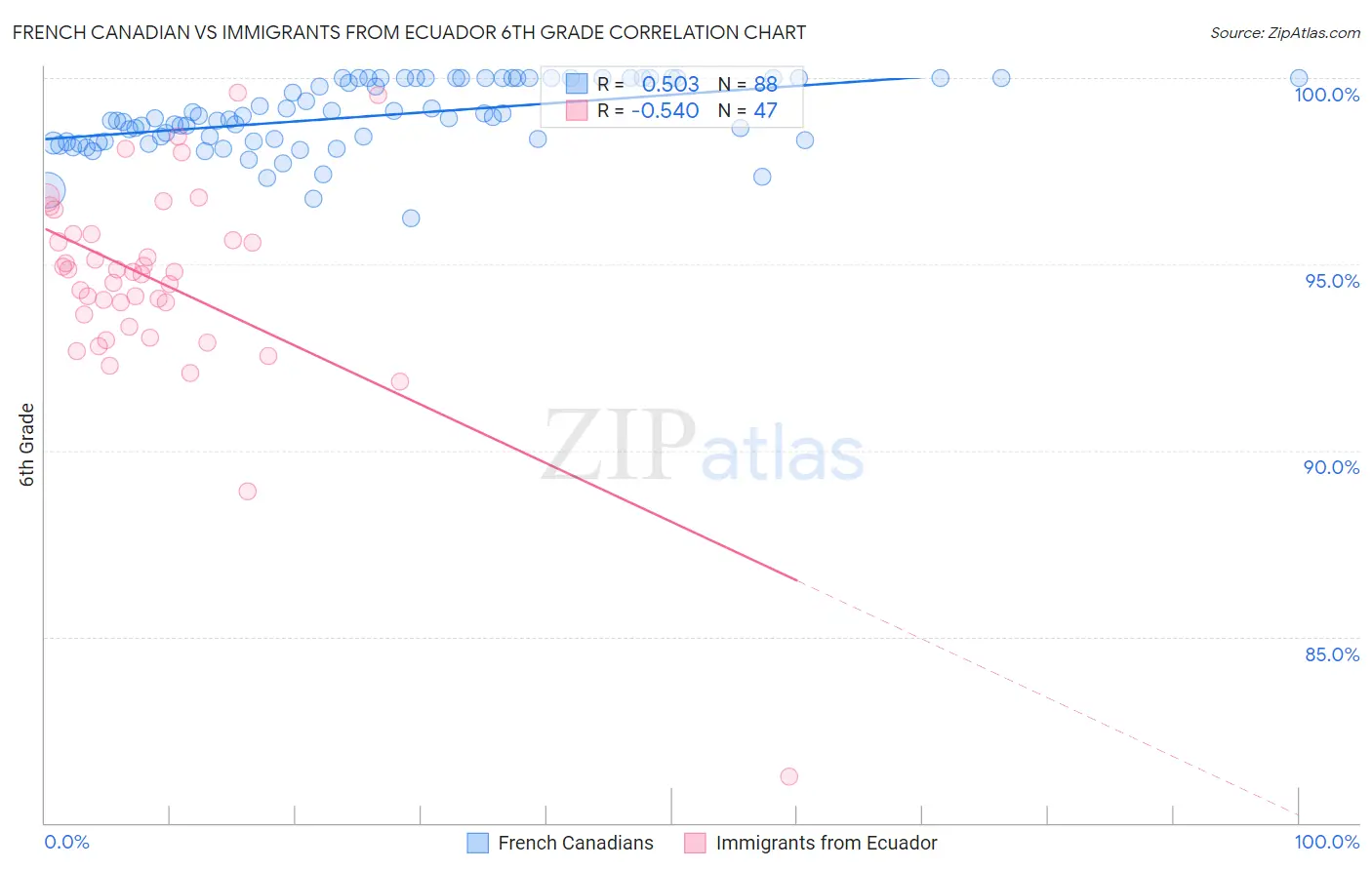 French Canadian vs Immigrants from Ecuador 6th Grade