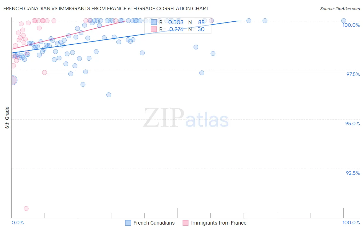 French Canadian vs Immigrants from France 6th Grade