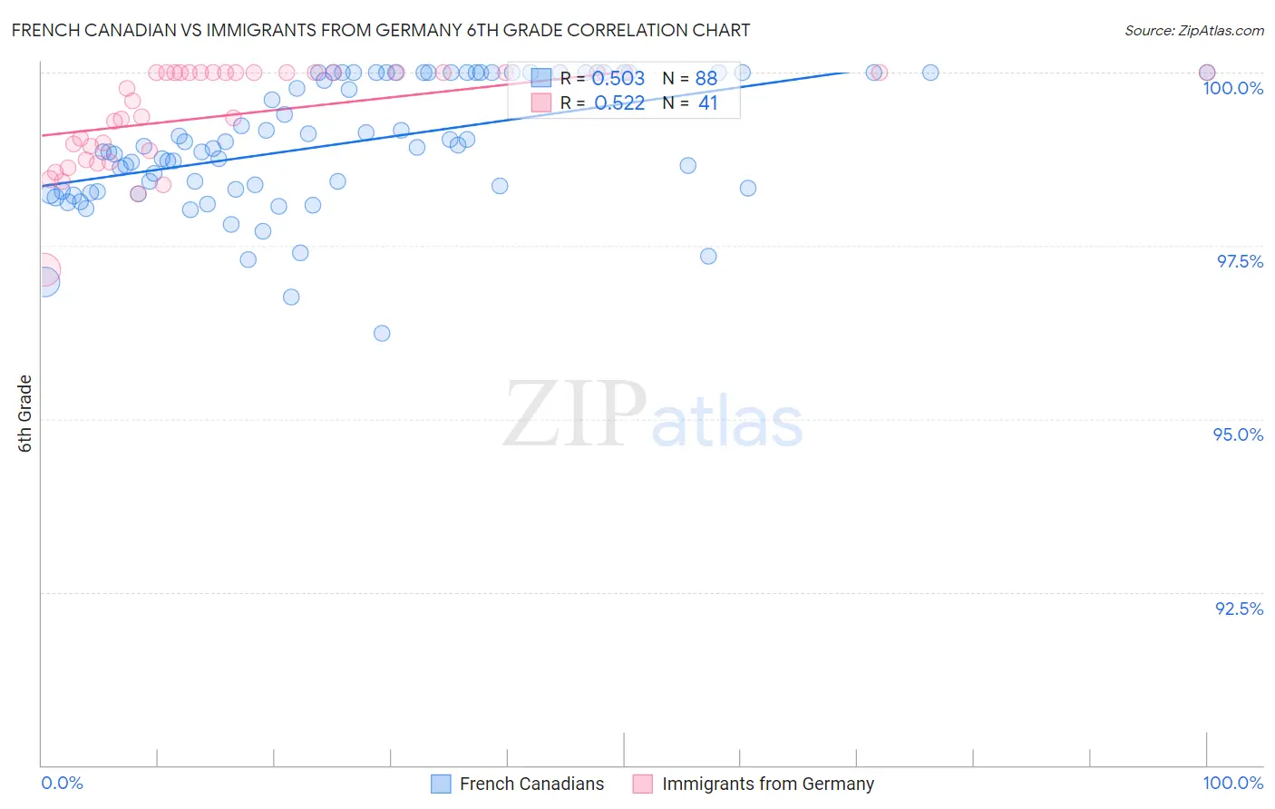 French Canadian vs Immigrants from Germany 6th Grade