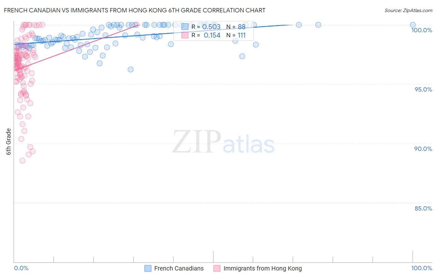 French Canadian vs Immigrants from Hong Kong 6th Grade