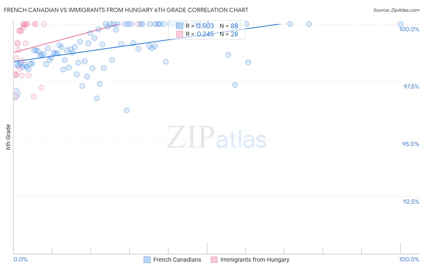 French Canadian vs Immigrants from Hungary 6th Grade