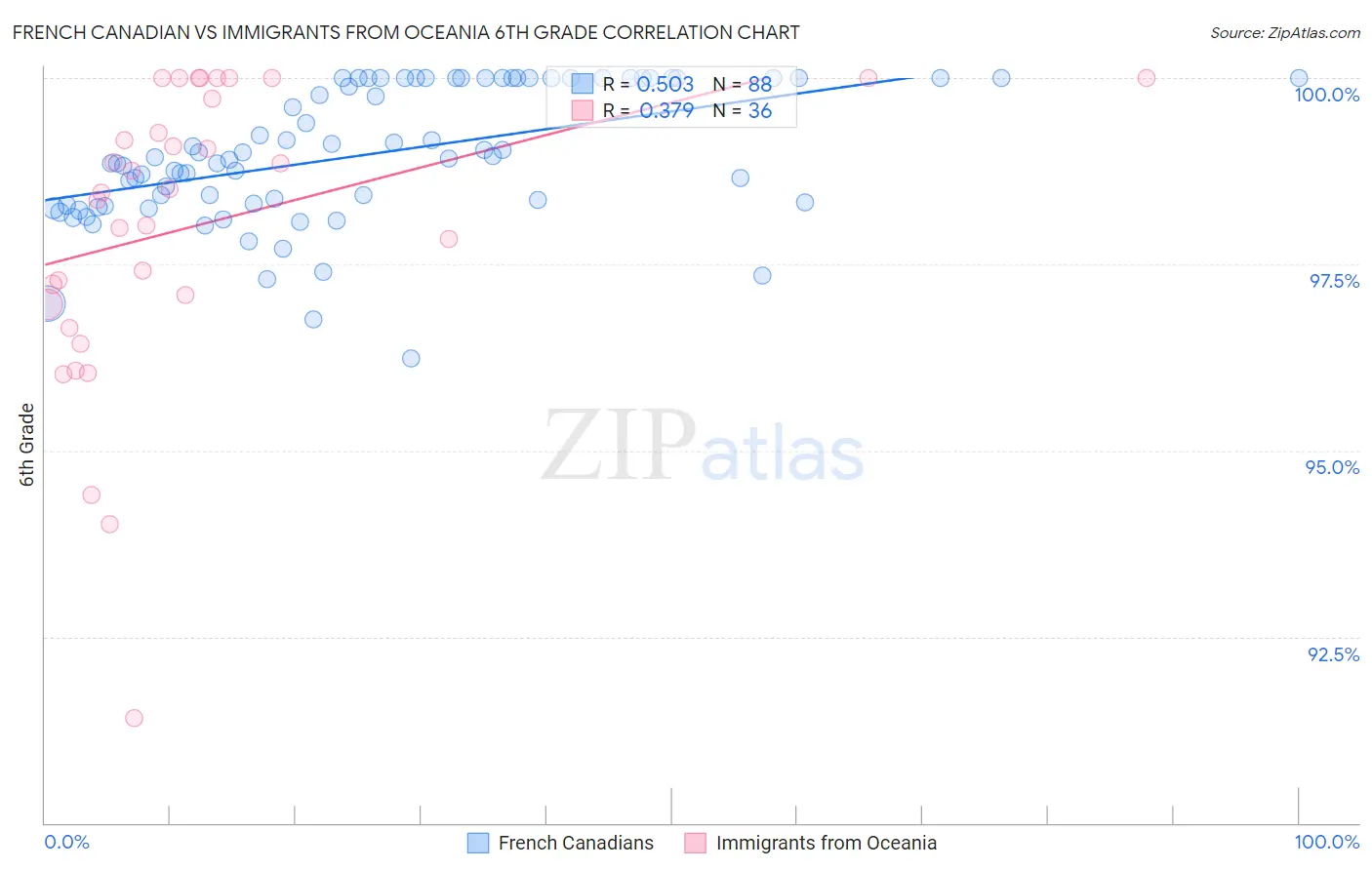 French Canadian vs Immigrants from Oceania 6th Grade