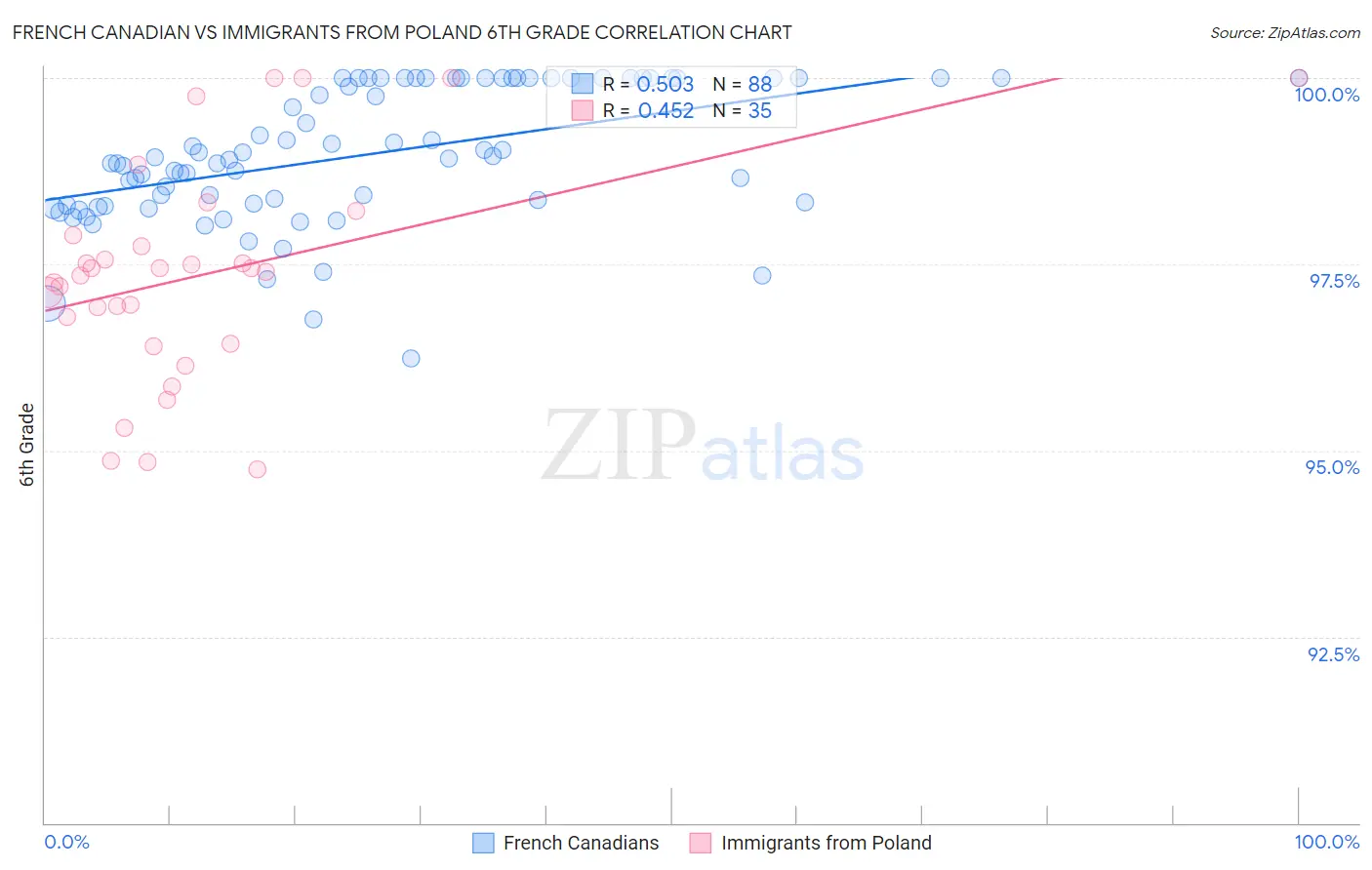 French Canadian vs Immigrants from Poland 6th Grade