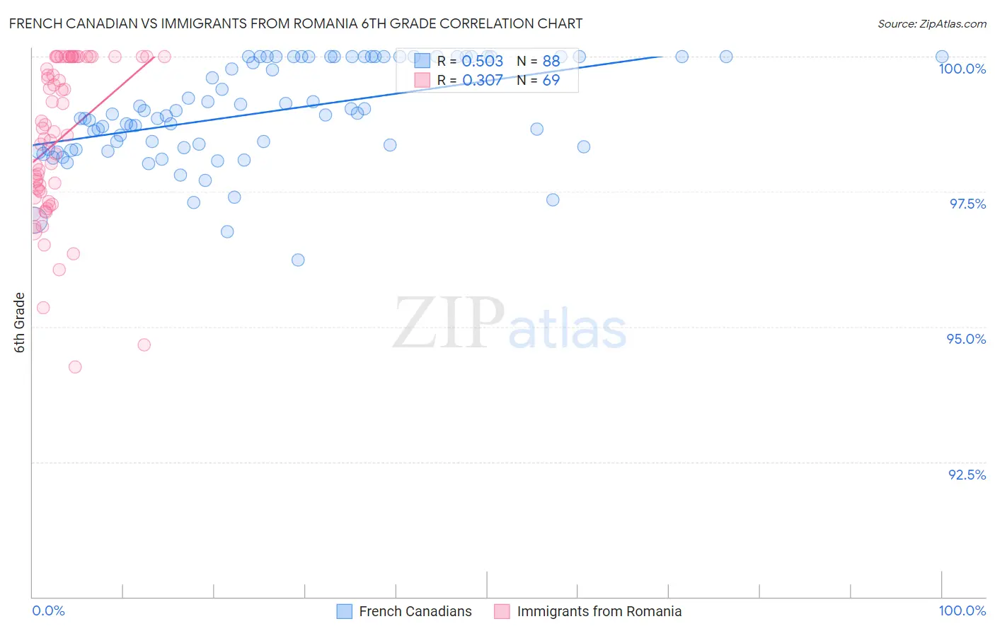 French Canadian vs Immigrants from Romania 6th Grade