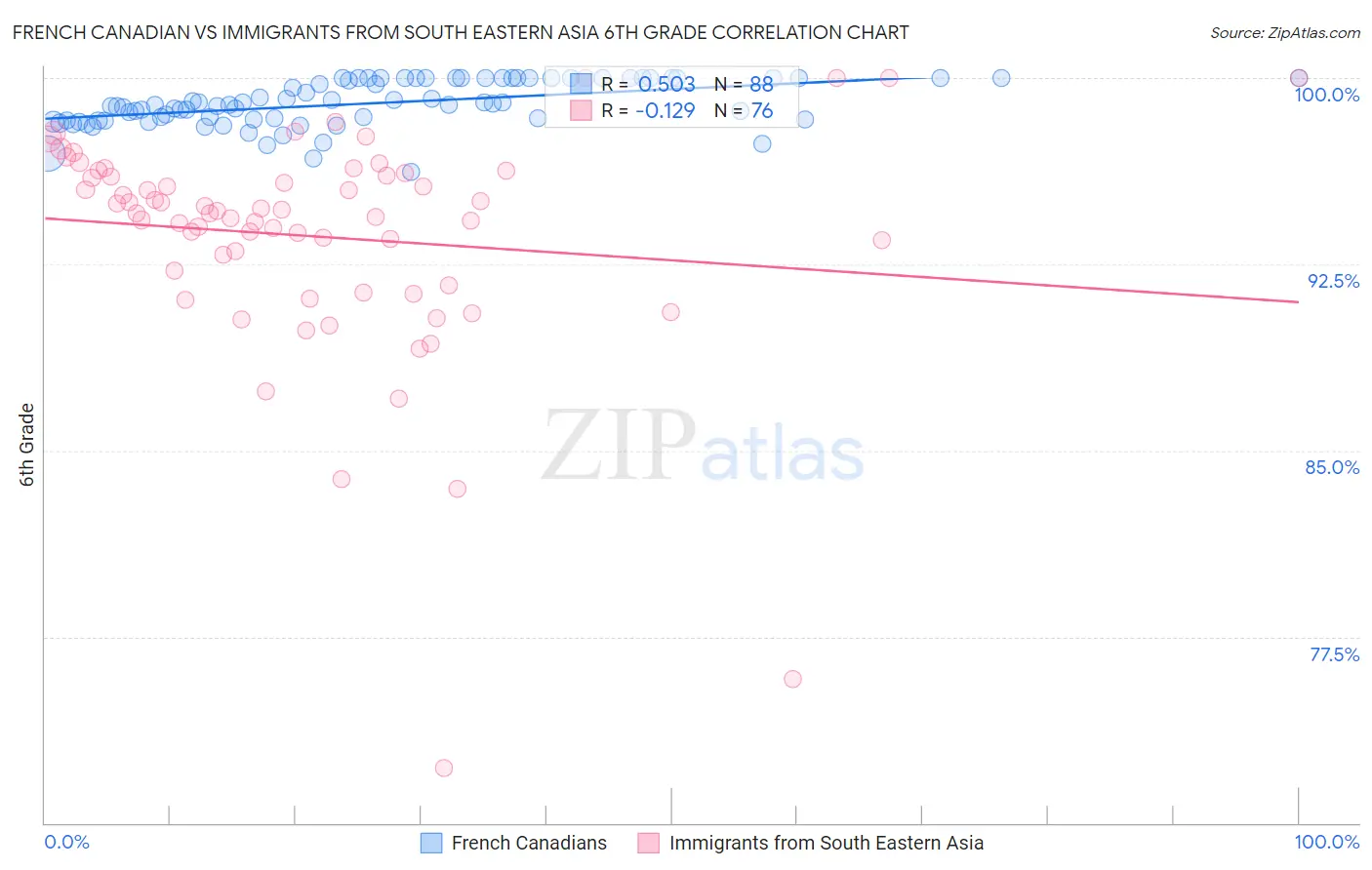 French Canadian vs Immigrants from South Eastern Asia 6th Grade